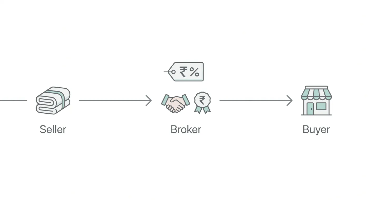 Seller to Broker to Buyer, with commission to the broker